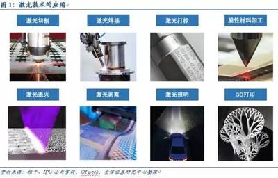 激光應用技術 全產業滲透迎來加速拐點，7股可關注